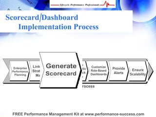 Scorecard/Dashboard
   Implementation Process




  Enterprise        Generate
               Link via
                           Create
                            Automatic
                                        Customize
                                                     Provide    Ensure
 Performance   Strategy                 Role-Based
                 Map Scorecard
  Planning
                             Feedback   Dashboards    Alerts   Scalability
                              Loops


                          Scorecard Process




 FREE Performance Management Kit at www.performance-success.com
 