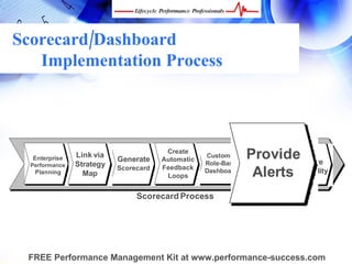 Scorecard/Dashboard
   Implementation Process




   Enterprise   Link via
                           Generate
                                        Create
                                       Automatic
                                                   Customize
                                                   Role-Based
                                                                Provide Ensure
  Performance   Strategy
    Planning      Map
                           Scorecard   Feedback
                                        Loops
                                                   Dashboards
                                                                 AlertsScalability
                                Scorecard Process




 FREE Performance Management Kit at www.performance-success.com
 