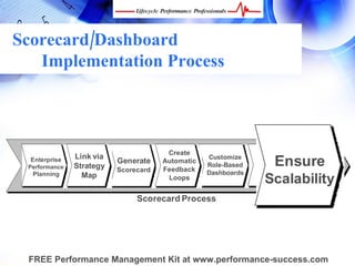 Scorecard/Dashboard
   Implementation Process



                                       Create
               Link via
  Enterprise
 Performance   Strategy
                          Generate
                          Scorecard
                                      Automatic
                                      Feedback
                                                  Customize
                                                  Role-Based     Ensure
                                                               Provide
                                                                Alerts
                                                  Dashboards
                                                                Scalability
   Planning      Map                   Loops


                               Scorecard Process




 FREE Performance Management Kit at www.performance-success.com
 