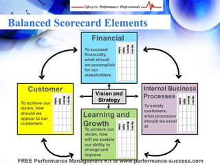 Balanced Scorecard Elements
                          Financial
                       To succeed
                       financially,
                       what should
                       we accomplish
                       for our
                       stakeholders


     Customer                             Internal Business
                            Vision and
                                          Processes
                             Strategy
  To achieve our
                                           To satisfy
  vision, how
                                           customers,
  should we
  appear to our
                      Learning and         what processes
                                           should we excel
  customers           Growth               at
                       To achieve our
                       vision, how
                       will we sustain
                       our ability to
                       change and
                       improve
 FREE Performance Management Kit at www.performance-success.com
 