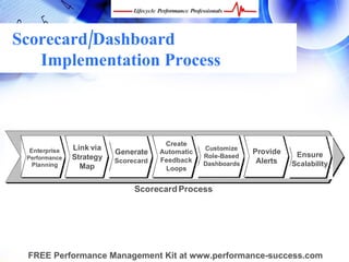 Scorecard/Dashboard
   Implementation Process



                                       Create
  Enterprise   Link via                           Customize
                                                               Provide
                          Generate    Automatic
                                                  Role-Based              Ensure
 Performance   Strategy   Scorecard   Feedback                  Alerts
  Planning       Map                              Dashboards             Scalability
                                       Loops


                               Scorecard Process




 FREE Performance Management Kit at www.performance-success.com
 