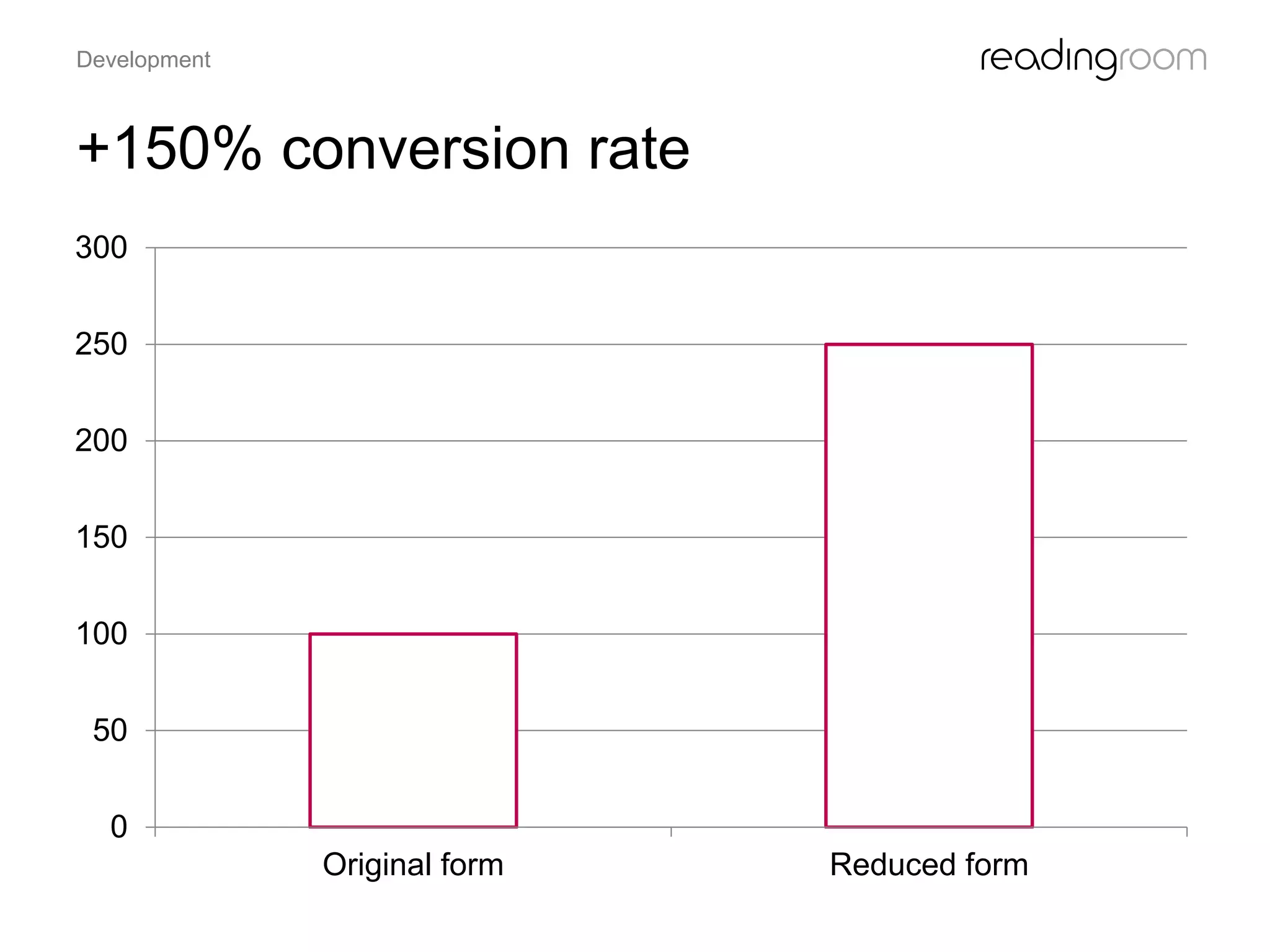+150% conversion rate
0
50
100
150
200
250
300
Original form Reduced form
Development
 