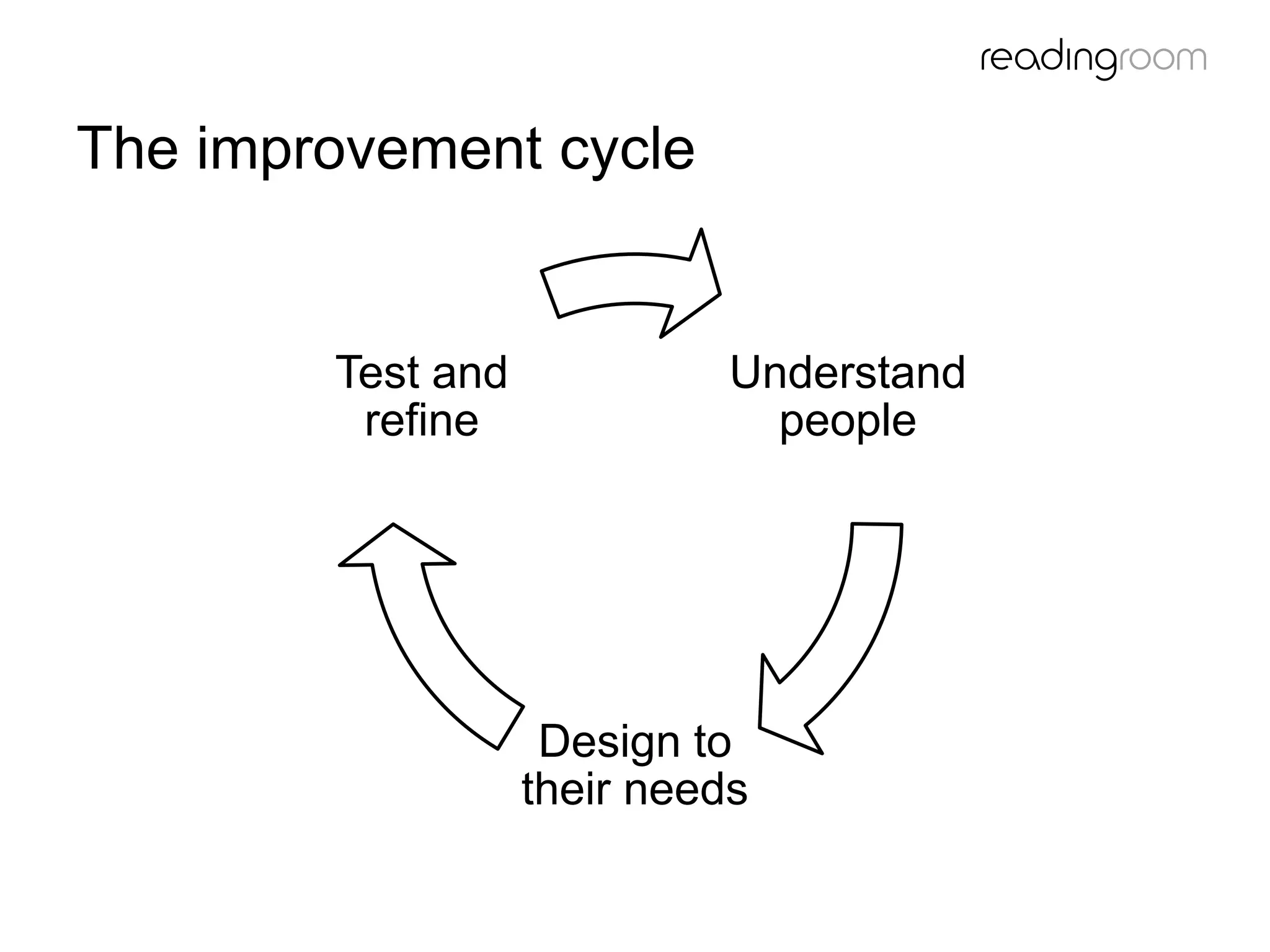 The improvement cycle
Understand
people
Design to
their needs
Test and
refine
 