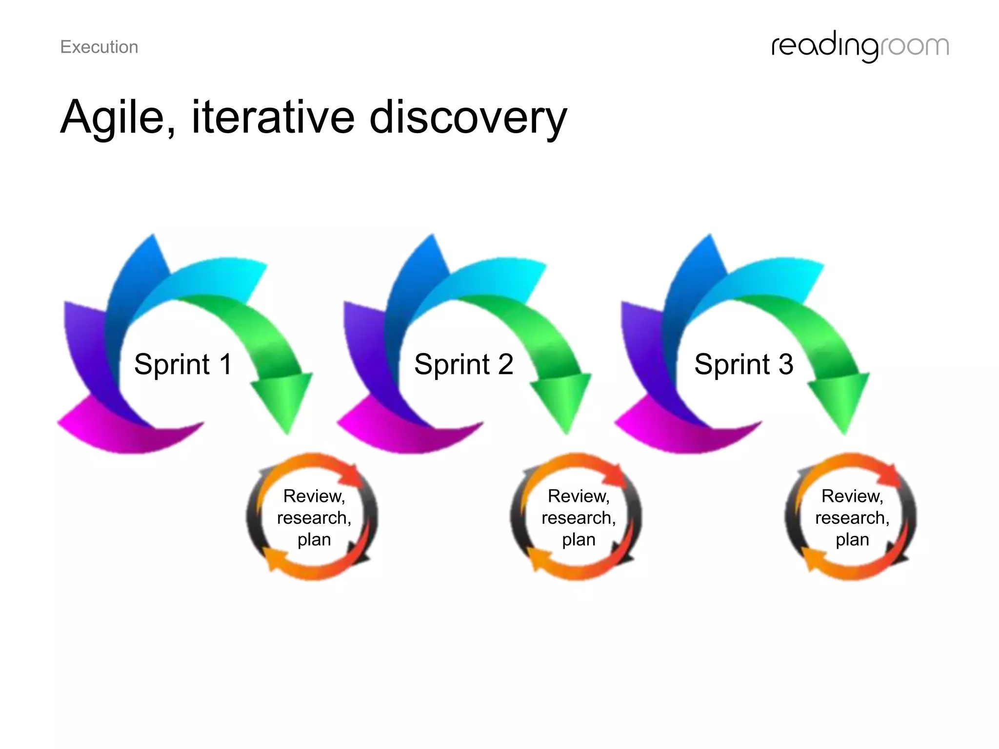 Agile, iterative discovery
Execution
Sprint 1 Sprint 2 Sprint 3
Review,
research,
plan
Review,
research,
plan
Review,
research,
plan
 