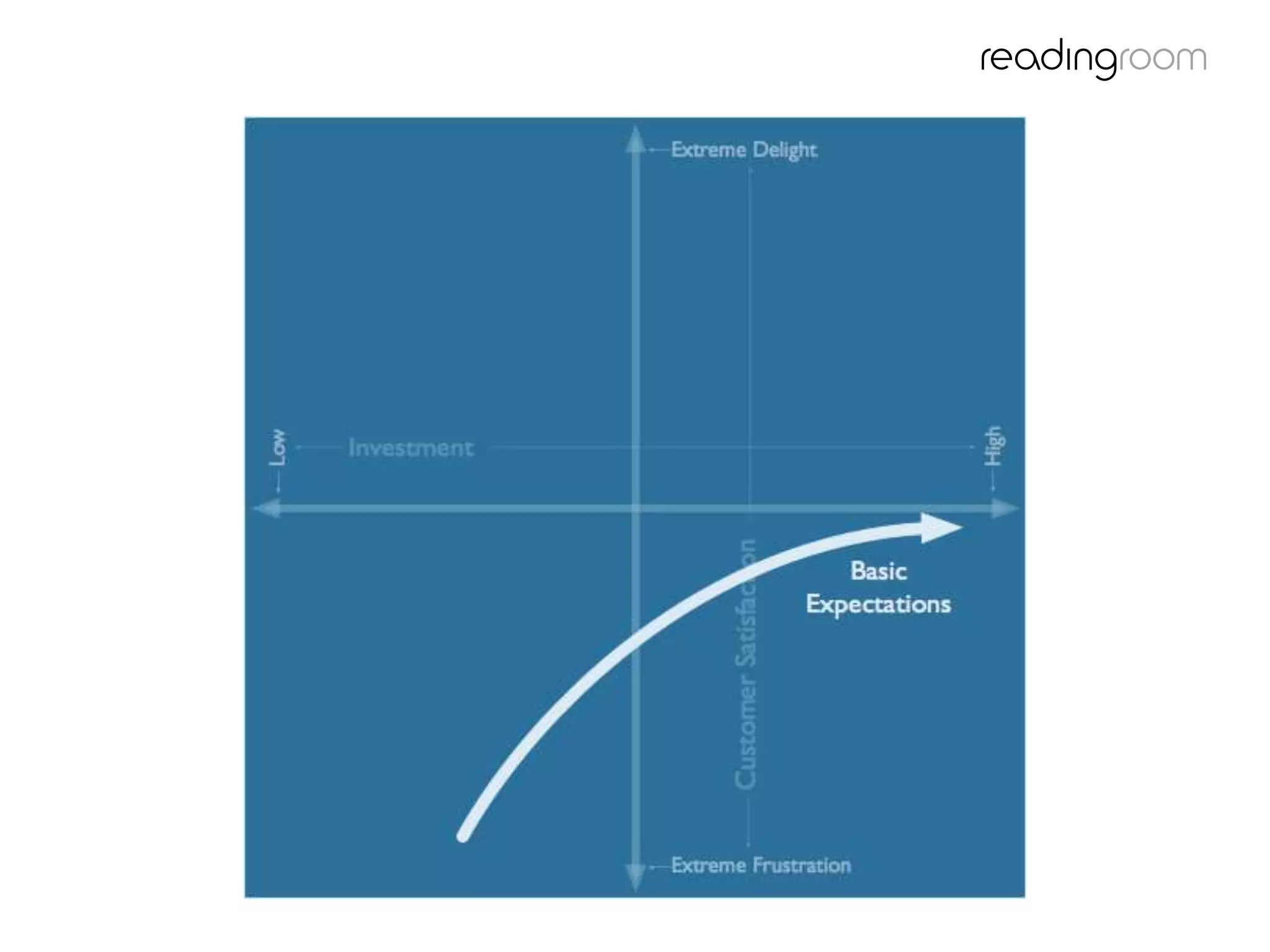 Kano model Basic
expectations
 