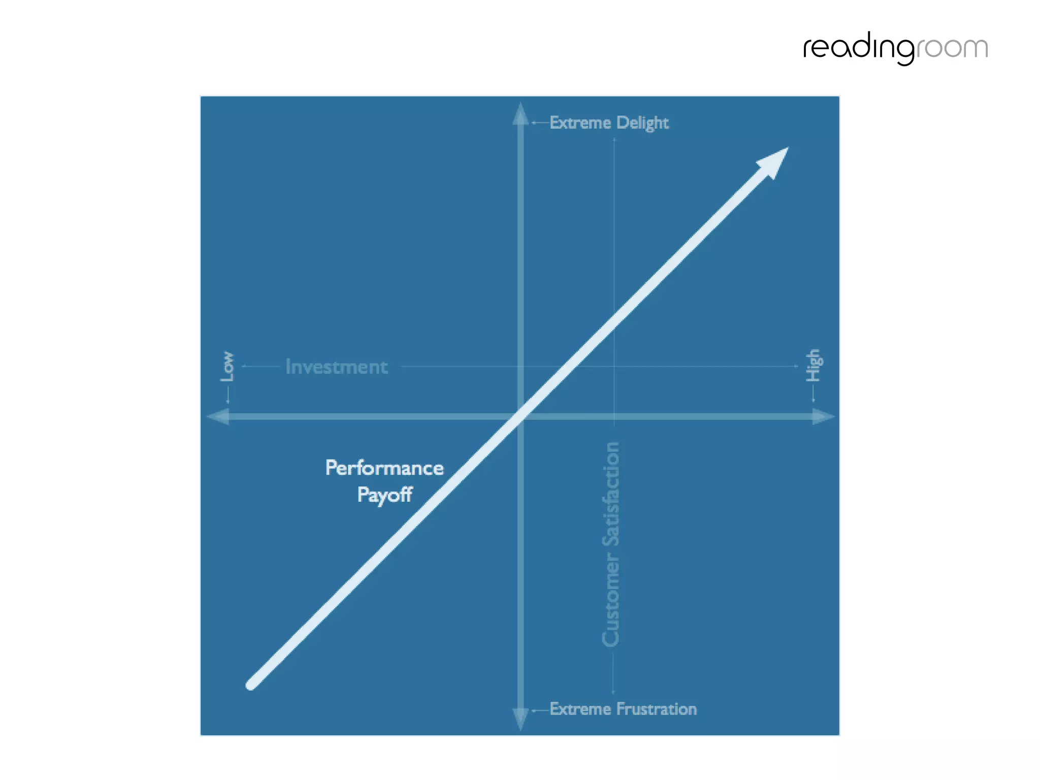 Kano model Performance
payoff
 