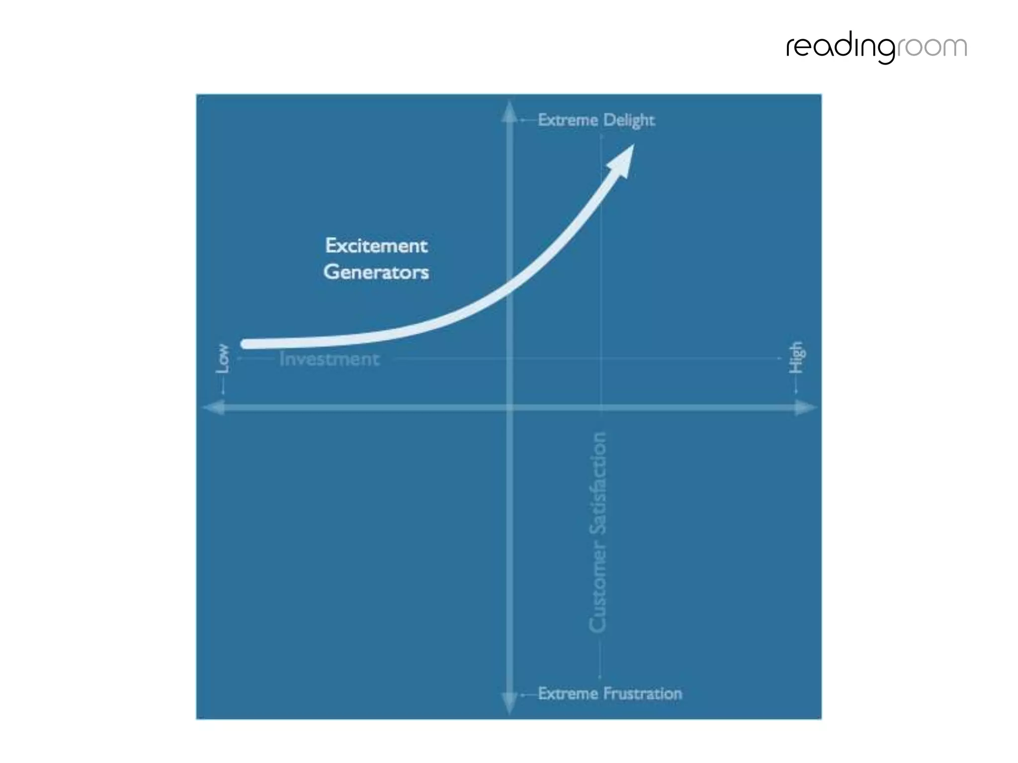 Kano model Excitement
generators
 