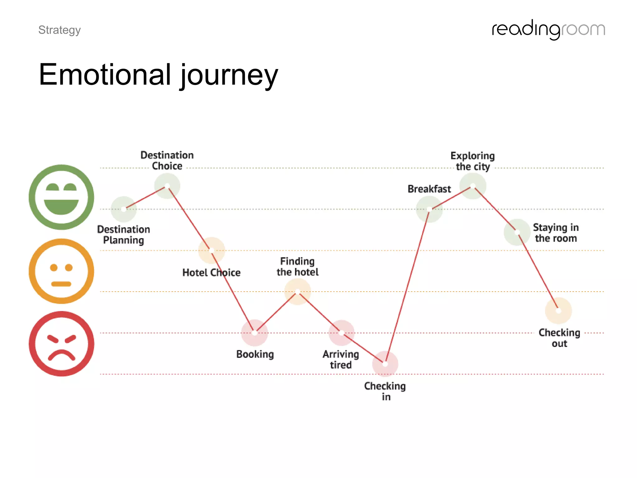 Emotional journey
Strategy
 