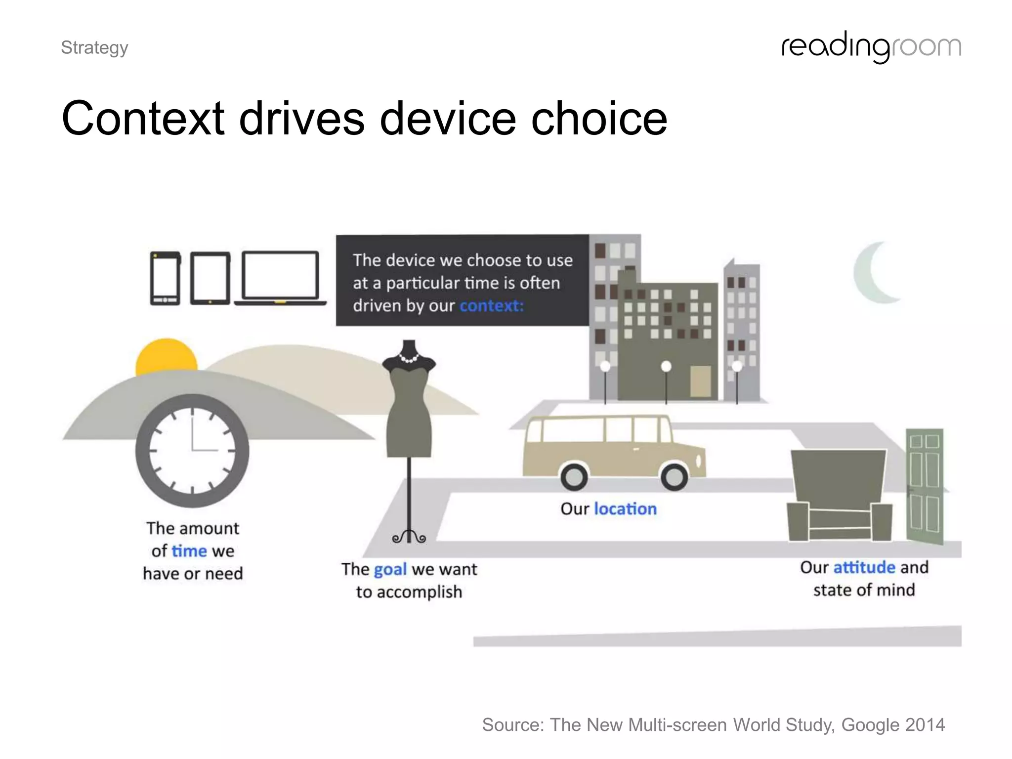 Context drives device choice
Strategy
Source: The New Multi-screen World Study, Google 2014
 