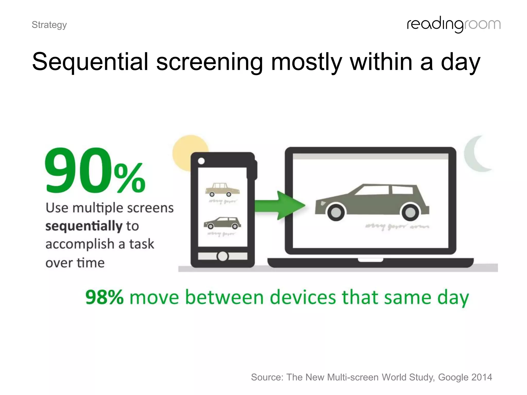 Sequential screening mostly within a day
Strategy
Source: The New Multi-screen World Study, Google 2014
 