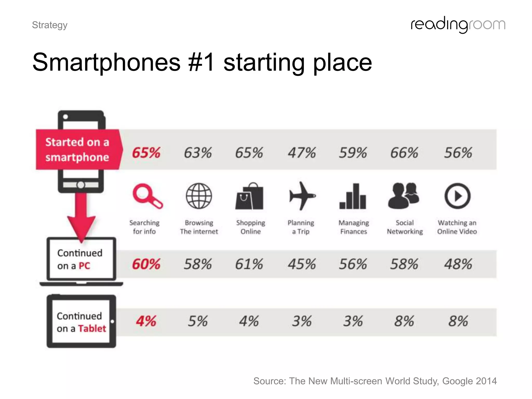 Smartphones #1 starting place
Strategy
Source: The New Multi-screen World Study, Google 2014
 