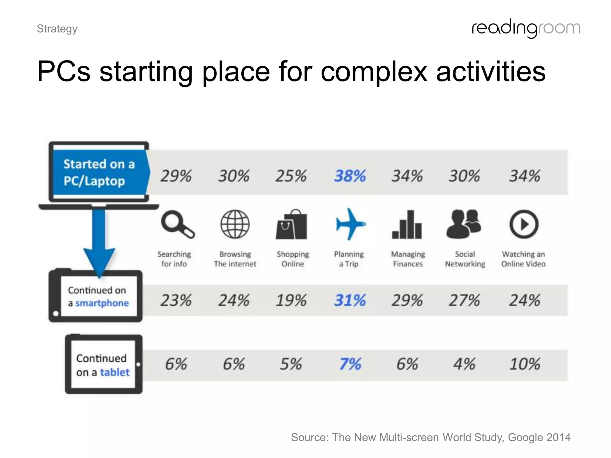 PCs starting place for complex activities
Strategy
Source: The New Multi-screen World Study, Google 2014
 