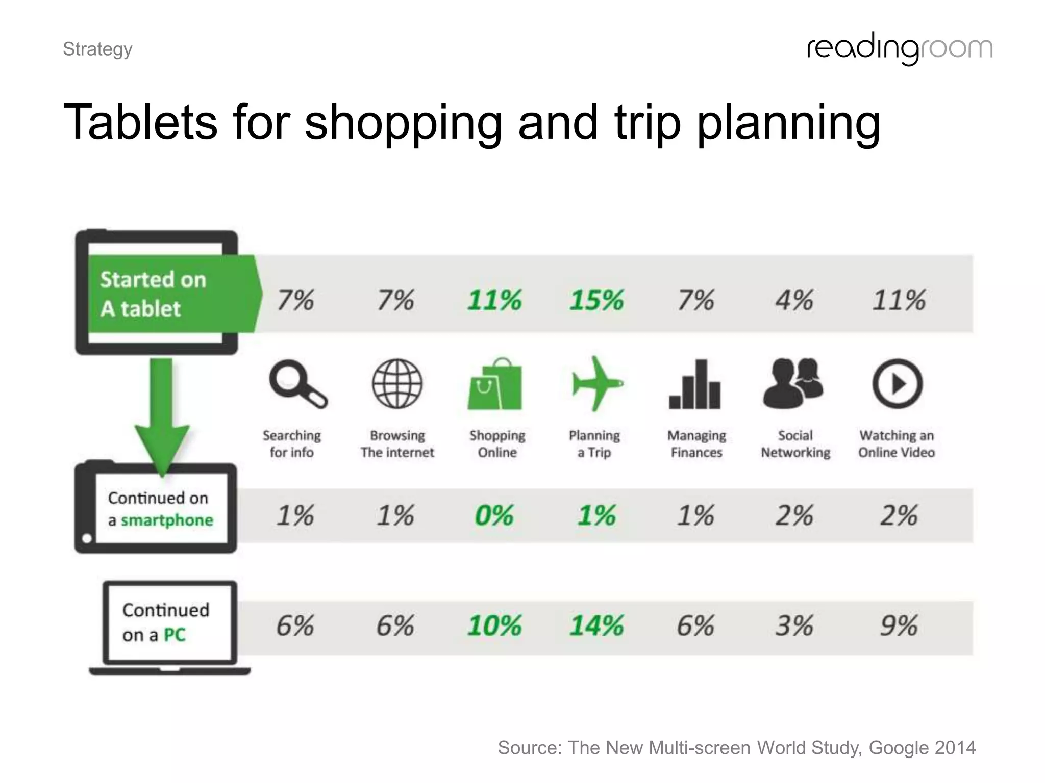 Tablets for shopping and trip planning
Strategy
Source: The New Multi-screen World Study, Google 2014
 