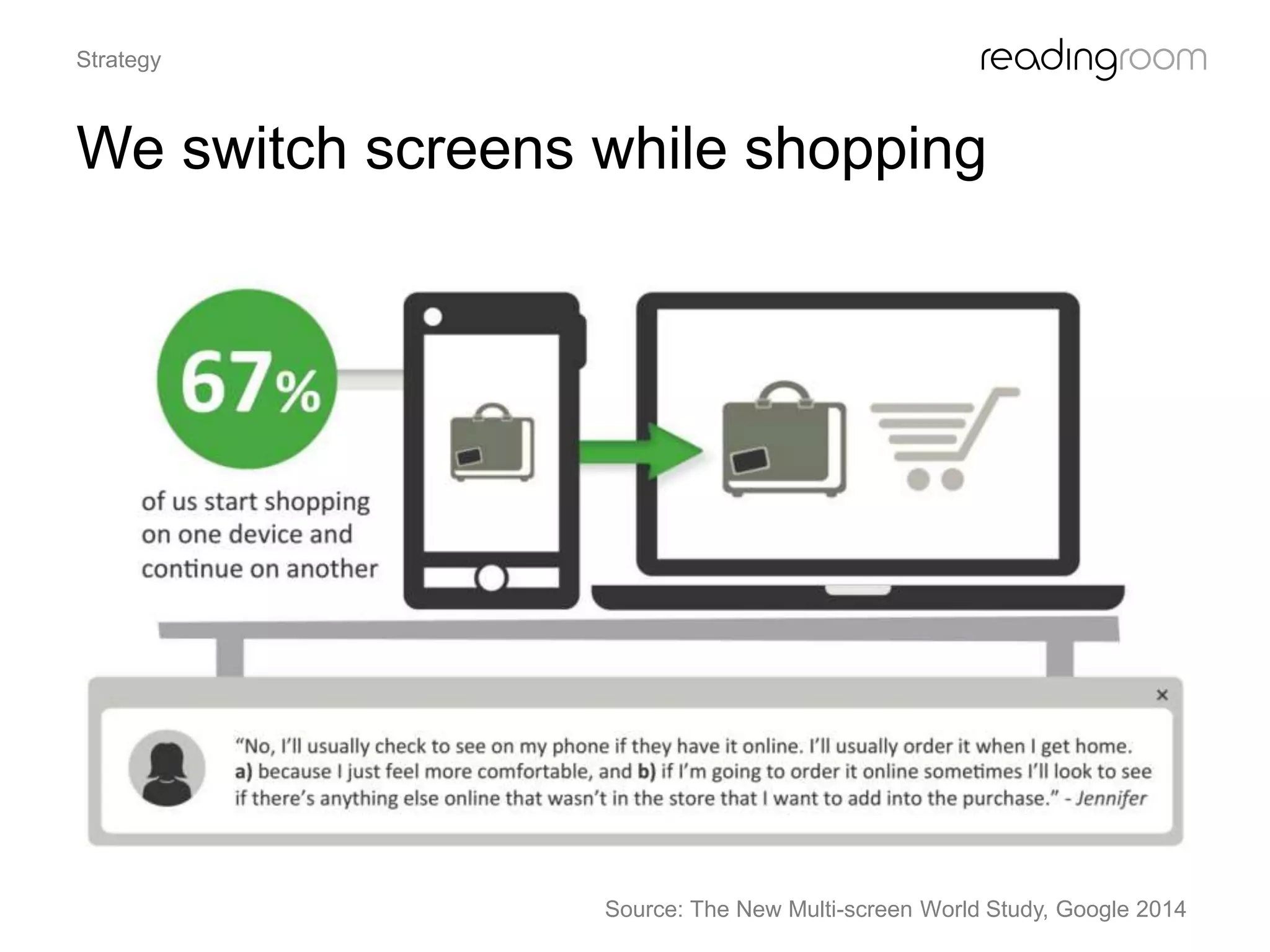 We switch screens while shopping
Strategy
Source: The New Multi-screen World Study, Google 2014
 