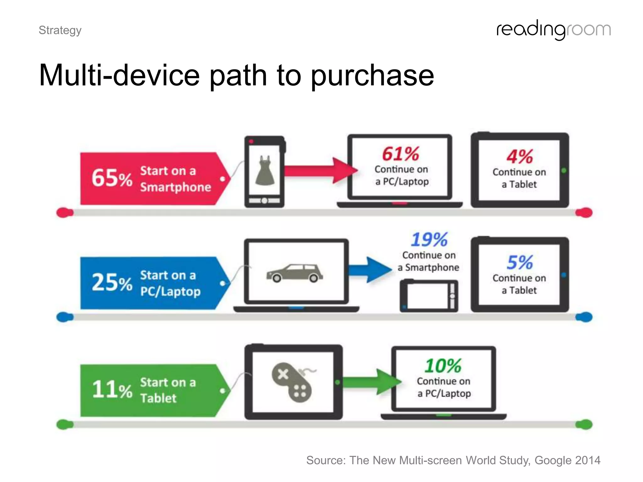 Multi-device path to purchase
Strategy
Source: The New Multi-screen World Study, Google 2014
 