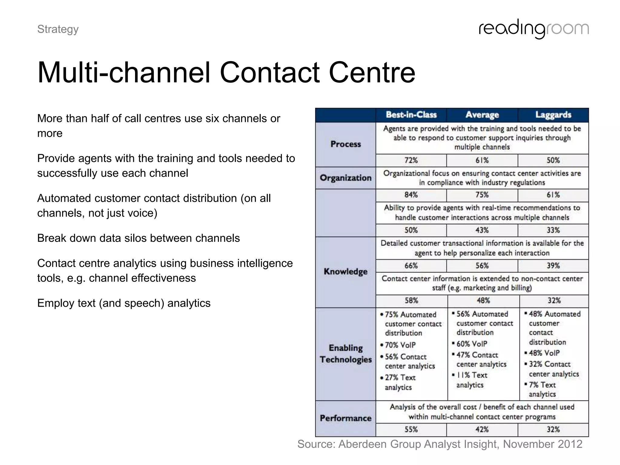 Multi-channel Contact Centre
More than half of call centres use six channels or
more
Provide agents with the training and tools needed to
successfully use each channel
Automated customer contact distribution (on all
channels, not just voice)
Break down data silos between channels
Contact centre analytics using business intelligence
tools, e.g. channel effectiveness
Employ text (and speech) analytics
Strategy
Source: Aberdeen Group Analyst Insight, November 2012
 