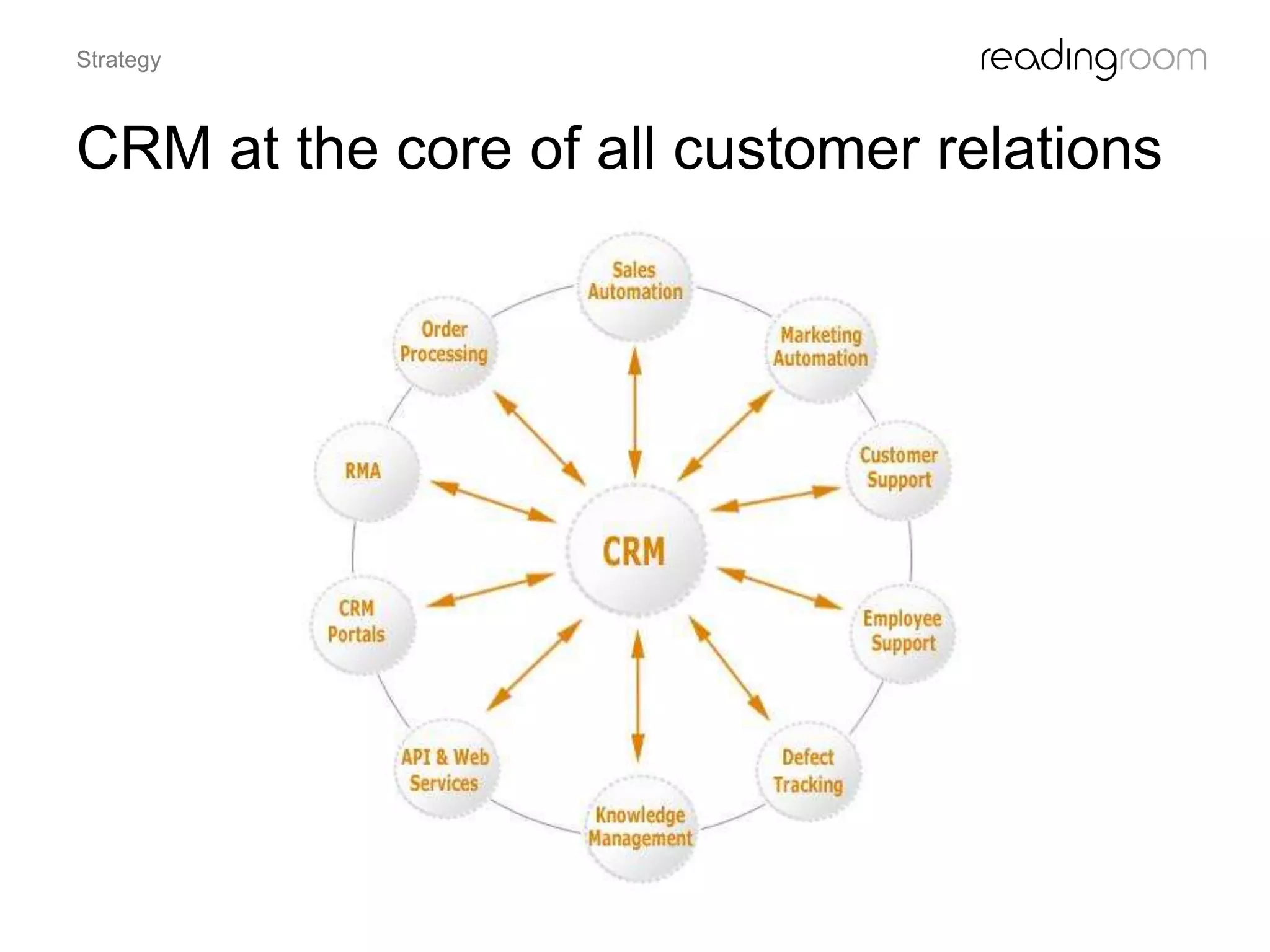 CRM at the core of all customer relations
Strategy
 