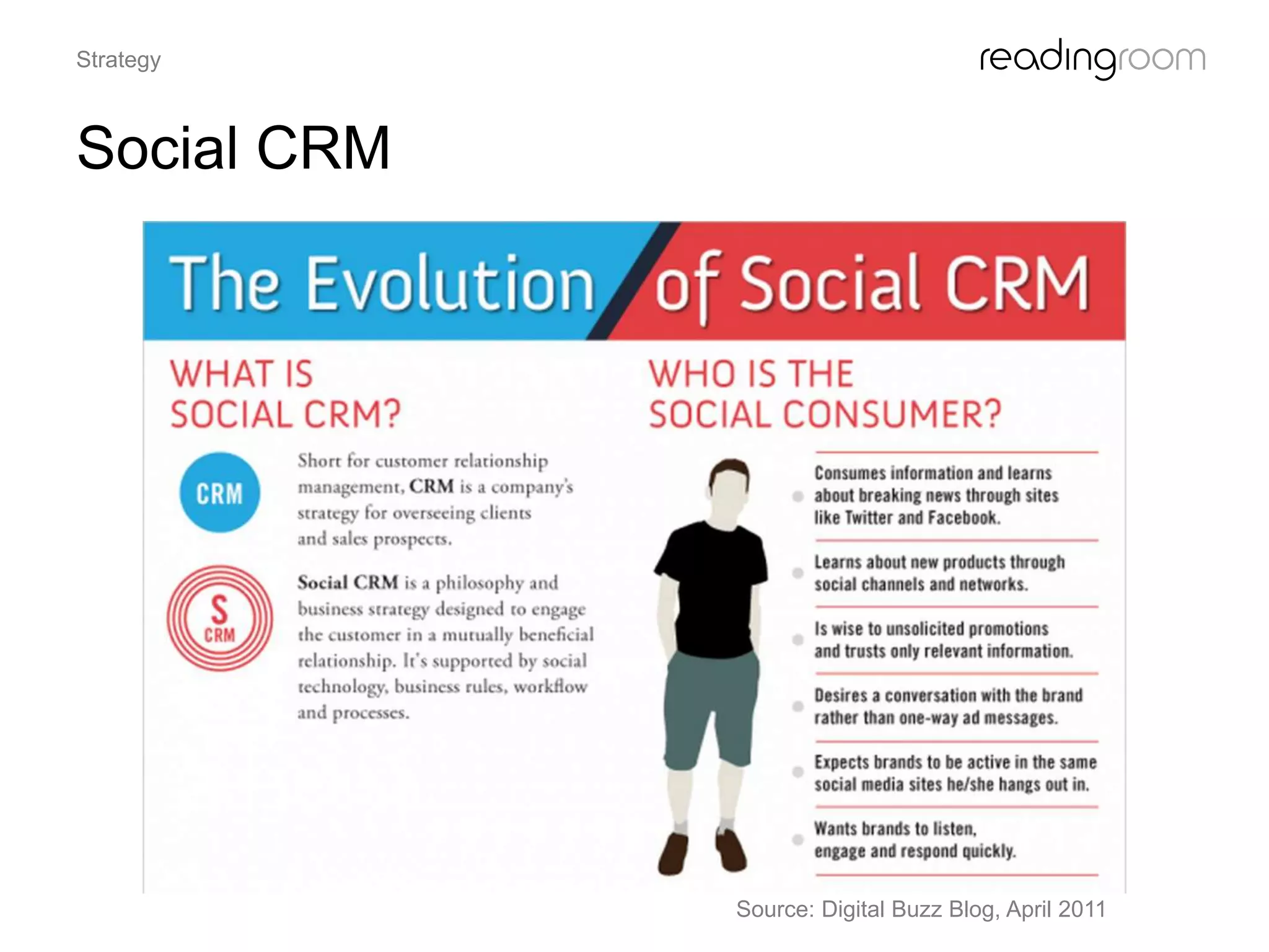 Social CRM
Strategy
Source: Digital Buzz Blog, April 2011
 