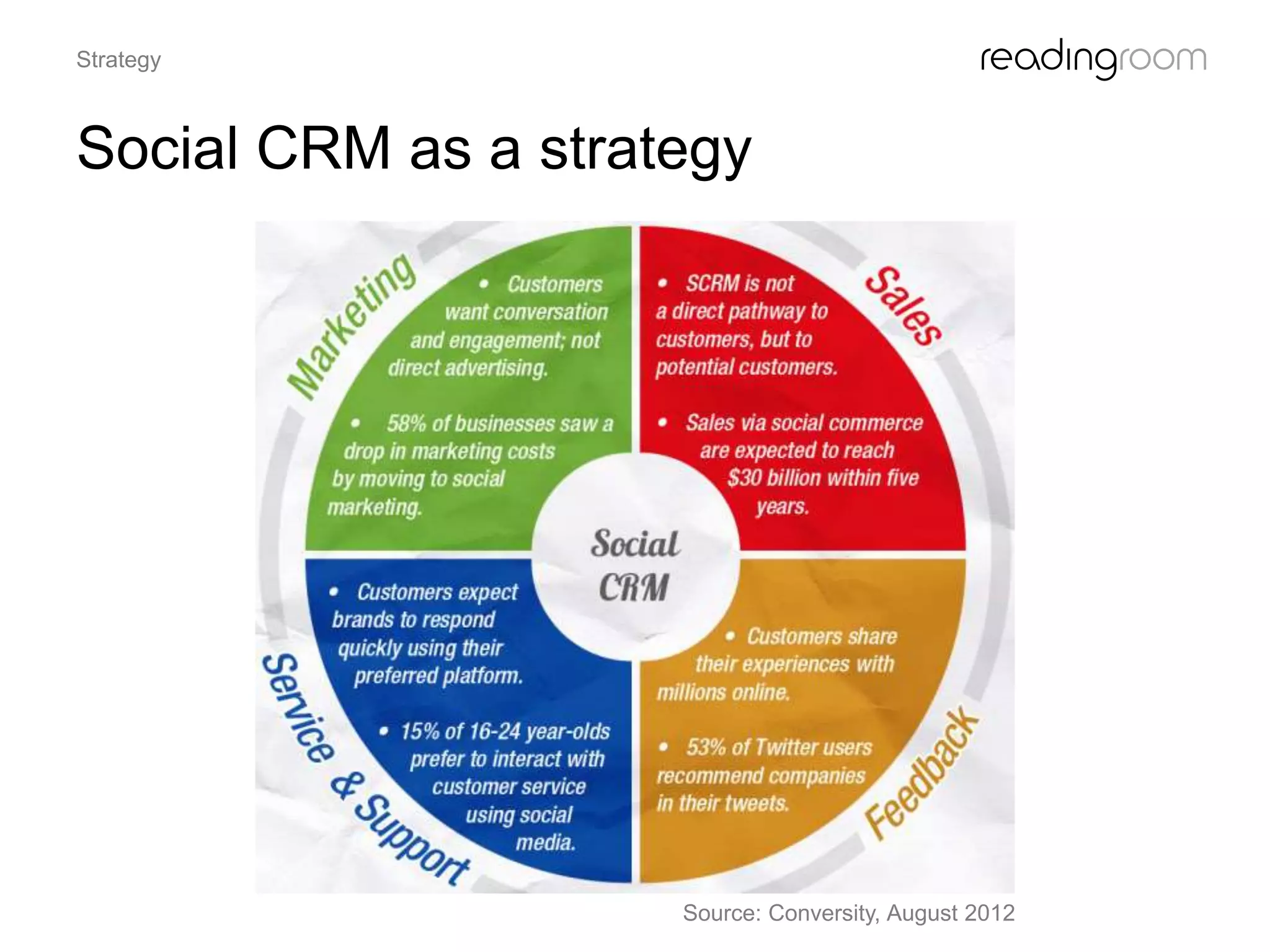 Social CRM as a strategy
Strategy
Source: Conversity, August 2012
 