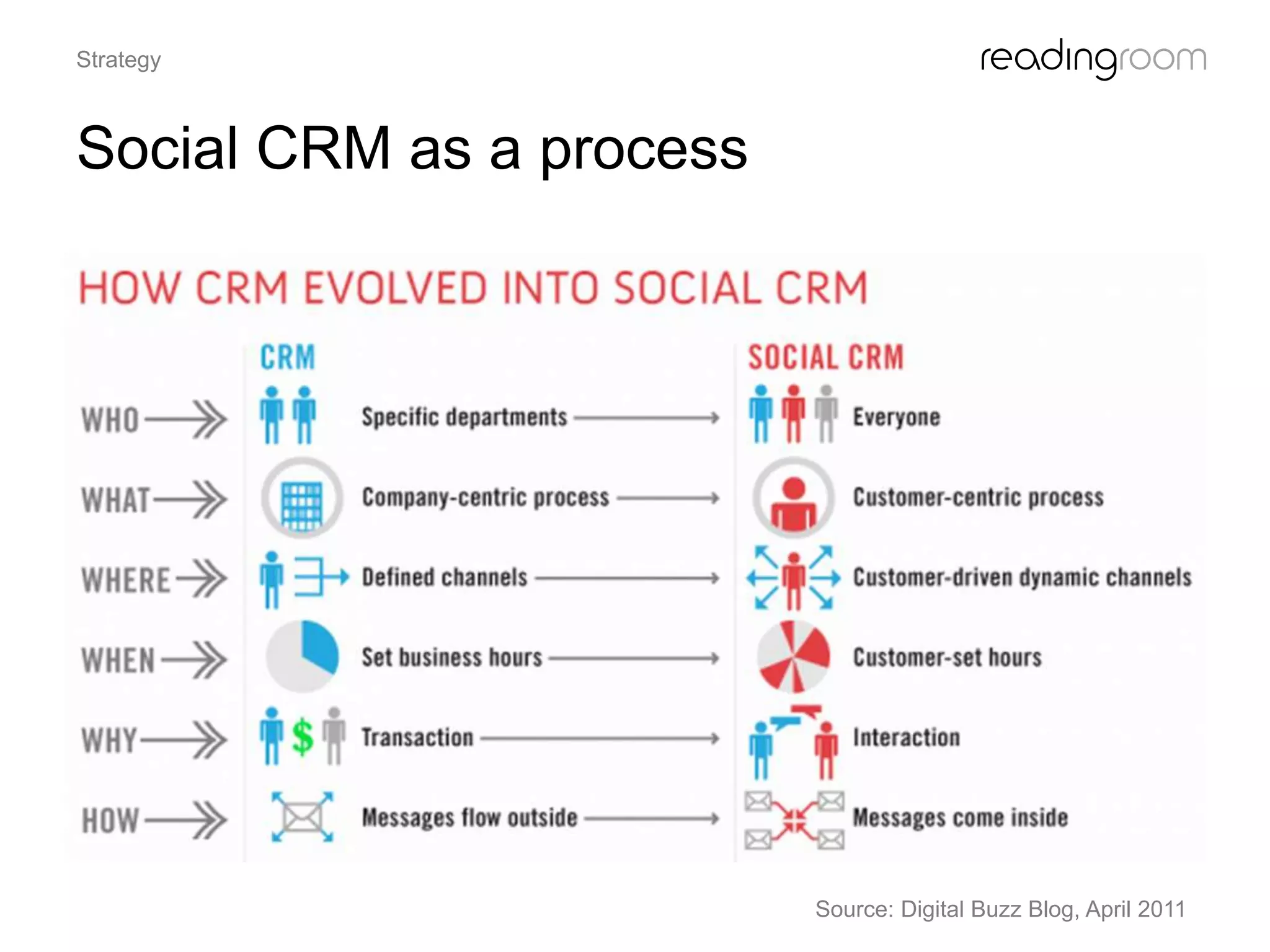 Social CRM as a process
Strategy
Source: Digital Buzz Blog, April 2011
 