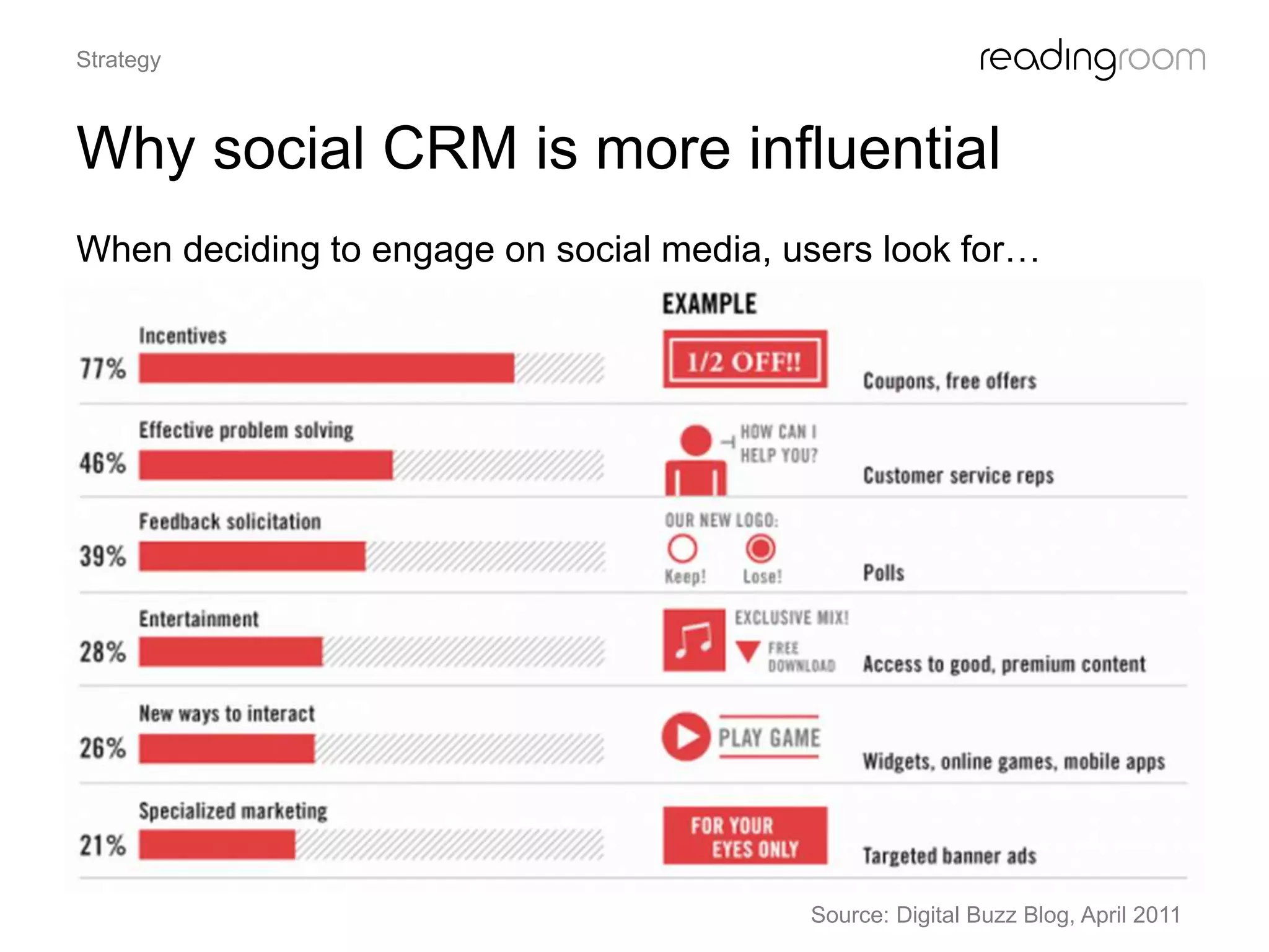 Why social CRM is more influential
Strategy
Source: Digital Buzz Blog, April 2011
When deciding to engage on social media, users look for…
 