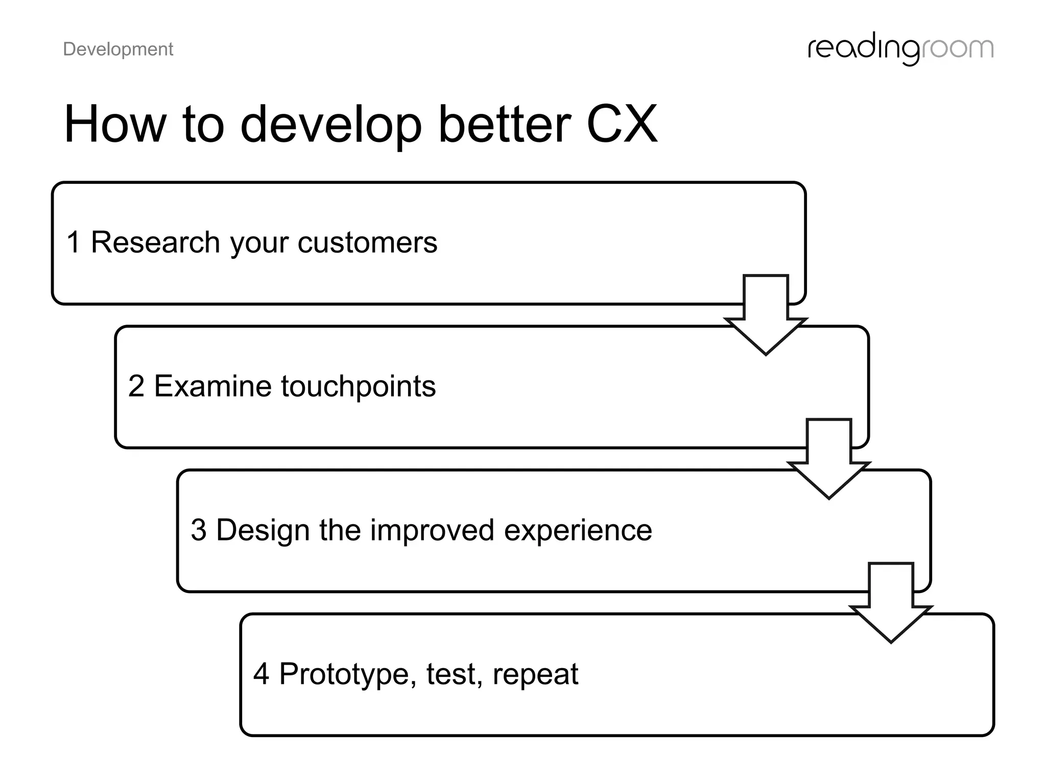 How to develop better CX
1 Research your customers
2 Examine touchpoints
3 Design the improved experience
4 Prototype, test, repeat
Development
 