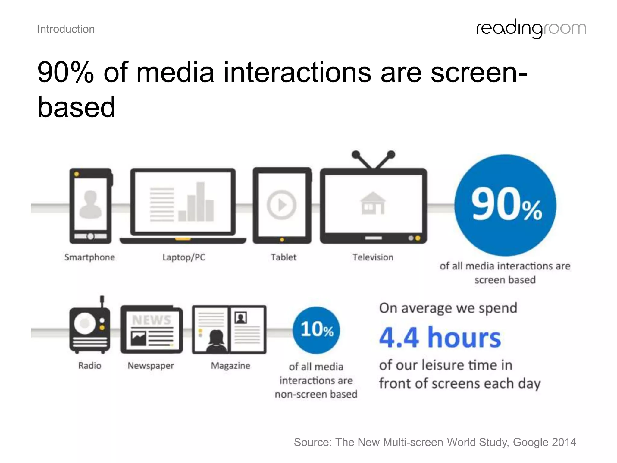90% of media interactions are screen-
based
Introduction
Source: The New Multi-screen World Study, Google 2014
 