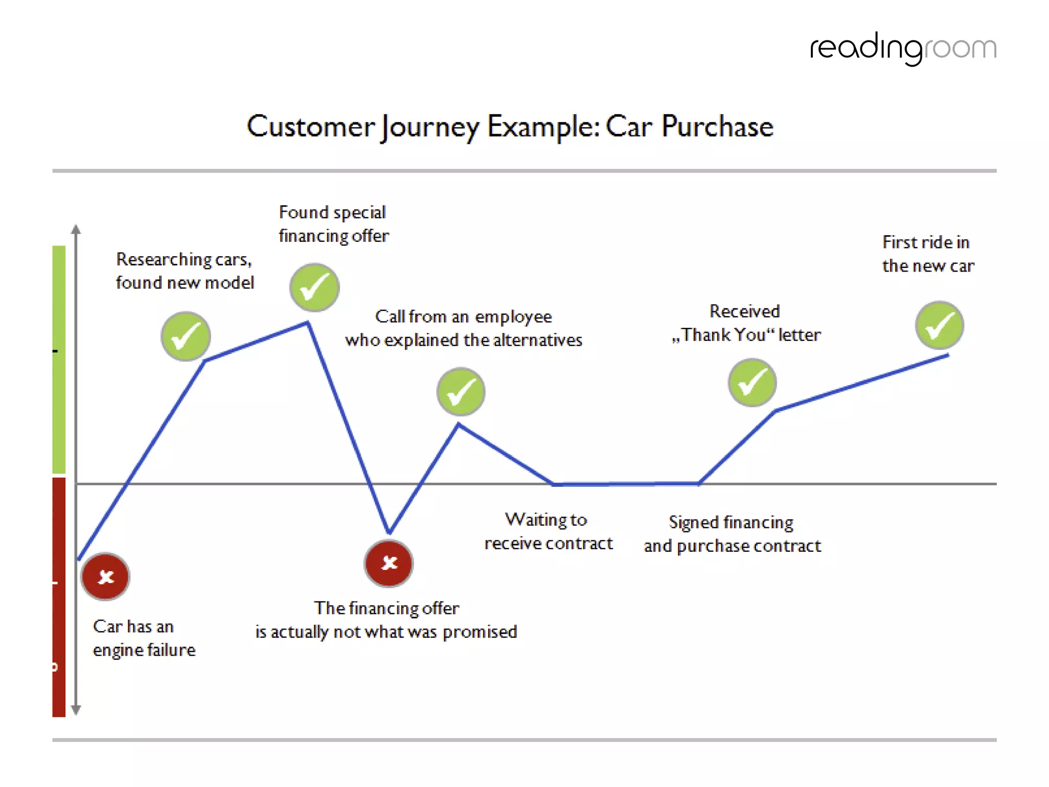 Construct the emotional journey
 