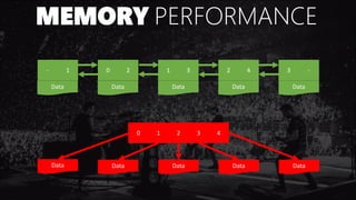 MEMORY PERFORMANCE
- 1 0 2 1 3 2 4 3 -
Data Data Data Data Data
Data Data Data Data Data
0 1 2 3 4
 
