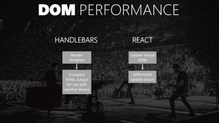 DOM PERFORMANCE
HANDLEBARS REACT
Render
Template
Update Virtual
DOM
Compiled
HTML output
for use with
another library
Differential
update occurs
 