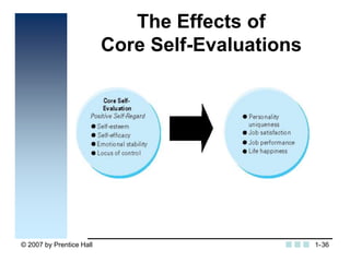 © 2007 by Prentice Hall 36
The Effects of
Core Self-Evaluations
1-
 