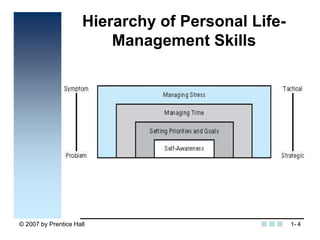 © 2007 by Prentice Hall 4
Hierarchy of Personal Life-
Management Skills
1-
 
