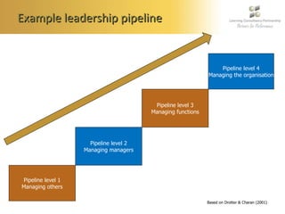 Example leadership pipeline Based on Drotter & Charan (2001) Pipeline level 1 Managing others Pipeline level 2 Managing managers Pipeline level 3 Managing functions Pipeline level 4 Managing the organisation 