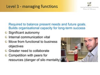 Level 3 - managing functions Required to balance present needs and future goals.  Builds organisational capacity for long-term success Significant autonomy Internal communication vital Move from functional to business objectives Greater need to collaborate Competition with peers for  resources (danger of silo mentality) 