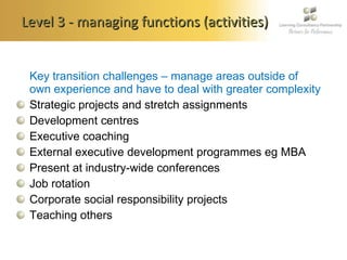 Level 3 - managing functions (activities) Key transition challenges – manage areas outside of own experience and have to deal with greater complexity Strategic projects and stretch assignments Development centres Executive coaching External executive development programmes eg MBA Present at industry-wide conferences Job rotation Corporate social responsibility projects Teaching others 