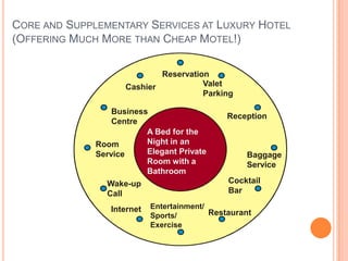 CORE AND SUPPLEMENTARY SERVICES AT LUXURY HOTEL
(OFFERING MUCH MORE THAN CHEAP MOTEL!)
Reservation
Valet
Parking
Reception
Baggage
Service
Cocktail
Bar
Restaurant
Entertainment/
Sports/
Exercise
Internet
Wake-up
Call
Room
Service
Business
Centre
Cashier
A Bed for the
Night in an
Elegant Private
Room with a
Bathroom
 