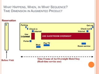 WHAT HAPPENS, WHEN, IN WHAT SEQUENCE?
TIME DIMENSION IN AUGMENTED PRODUCT
Before Visit
Reservation
internet
Parking Get car
Check in
Porter
Use
room
Meal
Pay TV
Room service
Internet
Check out
Time Frame of An Overnight Hotel Stay
(Real-time service use)
USE GUESTROOM OVERNIGHT
Internet
 