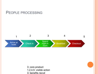 PEOPLE PROCESSING
Arrive at
hotel
Check in
Spend
night in
room
Breakfast Checkout
1 2 3 4 5
3: core product
1,2,4,5: visible action
3: benefits recvd
 