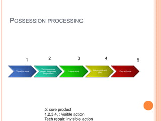 POSSESSION PROCESSING
Travel to store
Tech examines
player, diagnoses
the problem
Leave store
Return,pick and
play
Play at home
1 2 3 4 5
5: core product
1,2,3,4, : visible action
Tech repair: invisible action
 