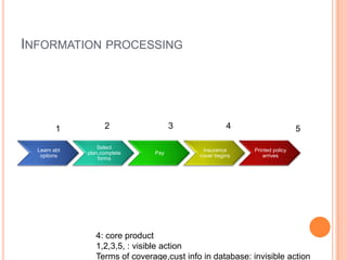 INFORMATION PROCESSING
Learn abt
options
Select
plan,complete
forms
Pay
Insurance
cover begins
Printed policy
arrives
1 2 3 4 5
4: core product
1,2,3,5, : visible action
Terms of coverage,cust info in database: invisible action
 