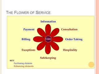 THE FLOWER OF SERVICE
Core
Information
Consultation
Order Taking
Hospitality
Payment
Billing
Exceptions
Safekeeping
Facilitating elements
Enhancing elements
KEY:
 
