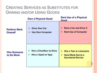 CREATING SERVICES AS SUBSTITUTES FOR
OWNING AND/OR USING GOODS
 Drive Own Car
 Use Own Computer
 Rent a Car and Drive it
 Rent Use of Computer
 Hire a Chauffeur to Drive
 Hire a Typist to Type
 Hire a Taxi or Limousine
 Send Work Out to a
Secretarial Service
Own a Physical Good
Rent Use of a Physical
Good
Perform Work
Oneself
Hire Someone
to Do Work
 