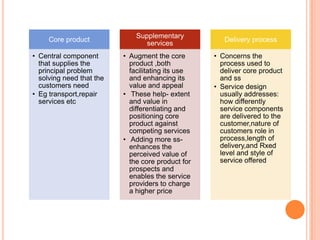 Core product
• Central component
that supplies the
principal problem
solving need that the
customers need
• Eg transport,repair
services etc
Supplementary
services
• Augment the core
product ,both
facilitating its use
and enhancing its
value and appeal
• These help- extent
and value in
differentiating and
positioning core
product against
competing services
• Adding more ss-
enhances the
perceived value of
the core product for
prospects and
enables the service
providers to charge
a higher price
Delivery process
• Concerns the
process used to
deliver core product
and ss
• Service design
usually addresses:
how differently
service components
are delivered to the
customer,nature of
customers role in
process,length of
delivery,and Rxed
level and style of
service offered
 