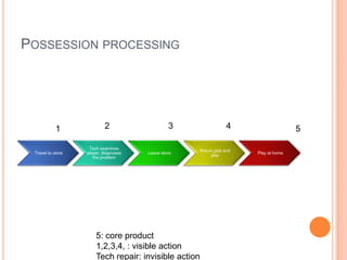 POSSESSION PROCESSING
Travel to store
Tech examines
player, diagnoses
the problem
Leave store
Return,pick and
play
Play at...
