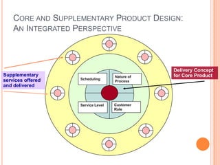 CORE AND SUPPLEMENTARY PRODUCT DESIGN:
AN INTEGRATED PERSPECTIVE
Scheduling
Nature of
Process
Service Level Customer
Role
...