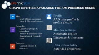 GRAPH ENTITIES AVAILABLE FOR ON-PREMISES USERS
Mail
Mail folders, messages
Item & file attachments
Calendar
Calendar groups &
calendars
Events & calendar view
Reminders & reminder
view
Contacts
Contact folders &
contacts
 