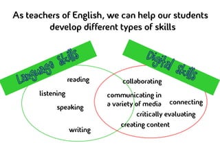 As teachers of English, we can help our students
        develop different types of skills




                  reading        collaborating
      listening             communicating in
            speaking        a variety of media connecting
                                      critically evaluating
                                 creating content
                  writing
 