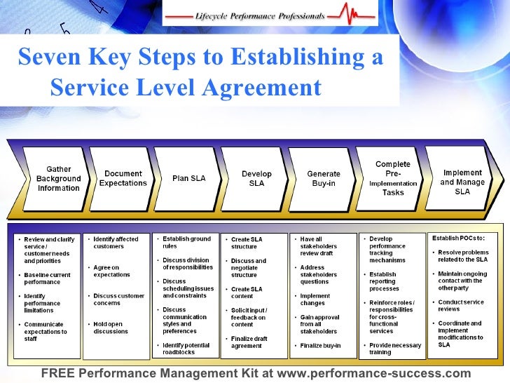 Developing and Implementing SLAs That Drive Organizational Performance