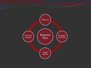 Business
Plan
Objective
Strategies
& Tactics
Target
Market
Financial
Forecast
 