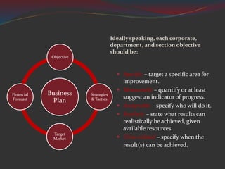 Ideally speaking, each corporate,
department, and section objective
should be:
 Specific – target a specific area for
improvement.
 Measurable – quantify or at least
suggest an indicator of progress.
 Assignable – specify who will do it.
 Realistic – state what results can
realistically be achieved, given
available resources.
 Time-related – specify when the
result(s) can be achieved.
Business
Plan
Objective
Strategies
& Tactics
Target
Market
Financial
Forecast
 